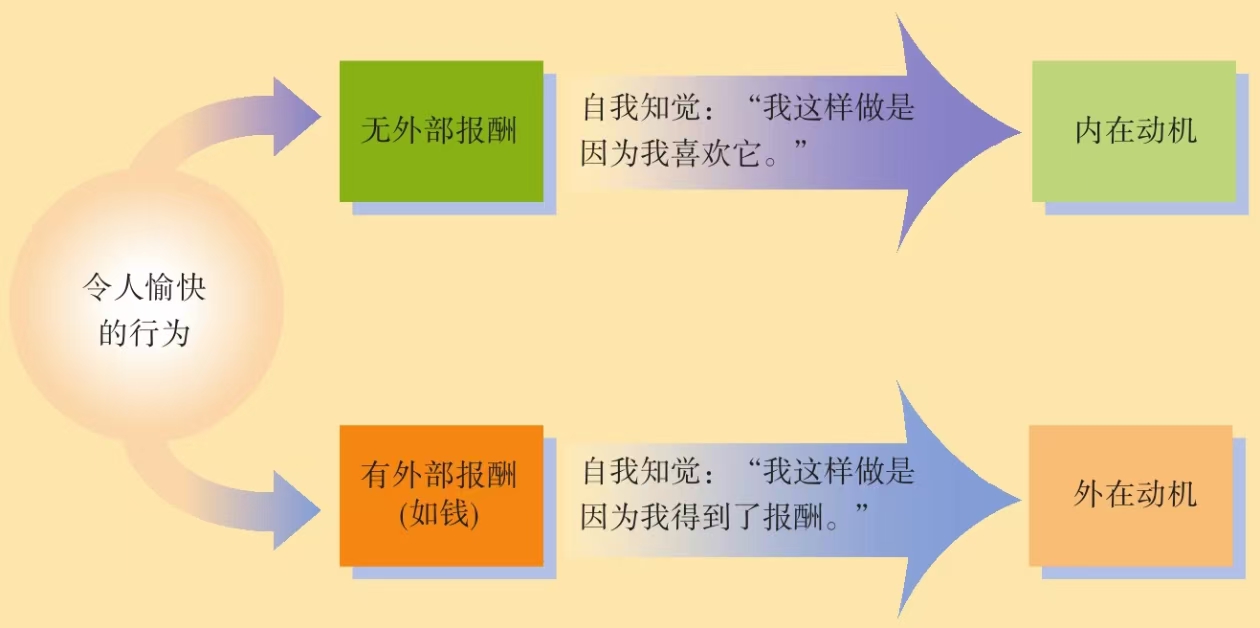 内在动机与外在动机